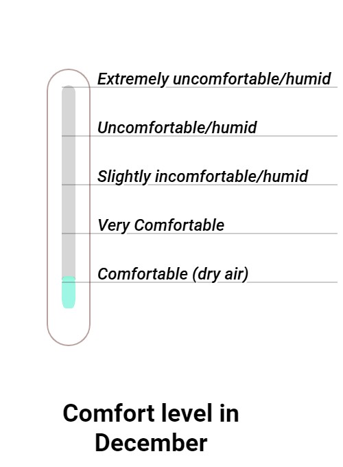 Wintersun Comfort grade and huricane risk